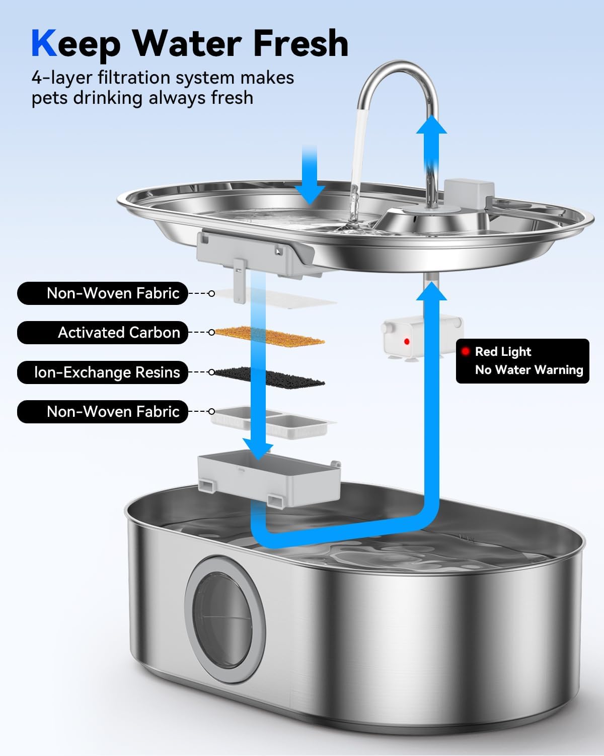 3.4Gal Dog Cats Water Fountain, Stainless Steel Pet Fountain with Deeper & Wider Drinking Area